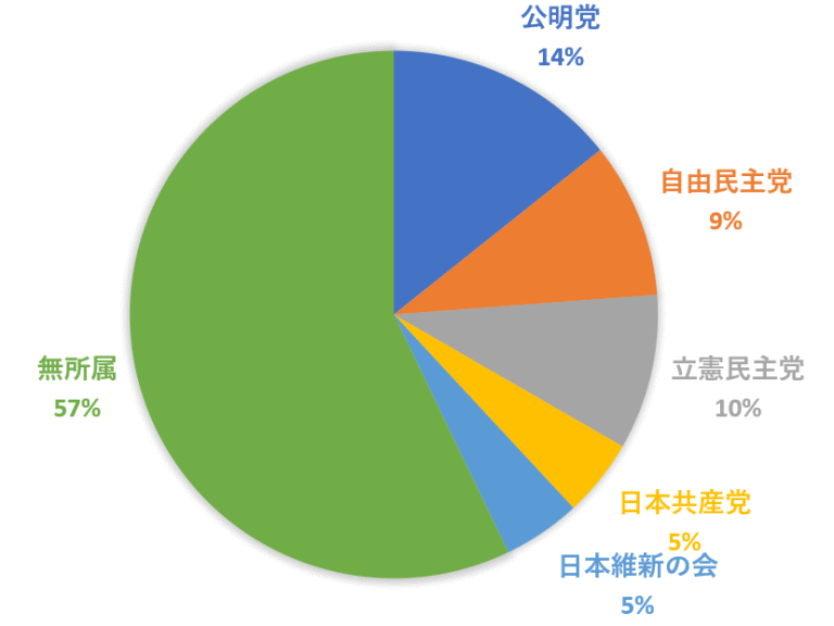 浦安市議会議員選挙　開票結果